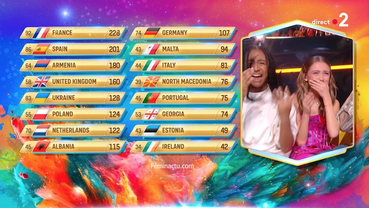 Eurovision Junior 2023 : le gagnant