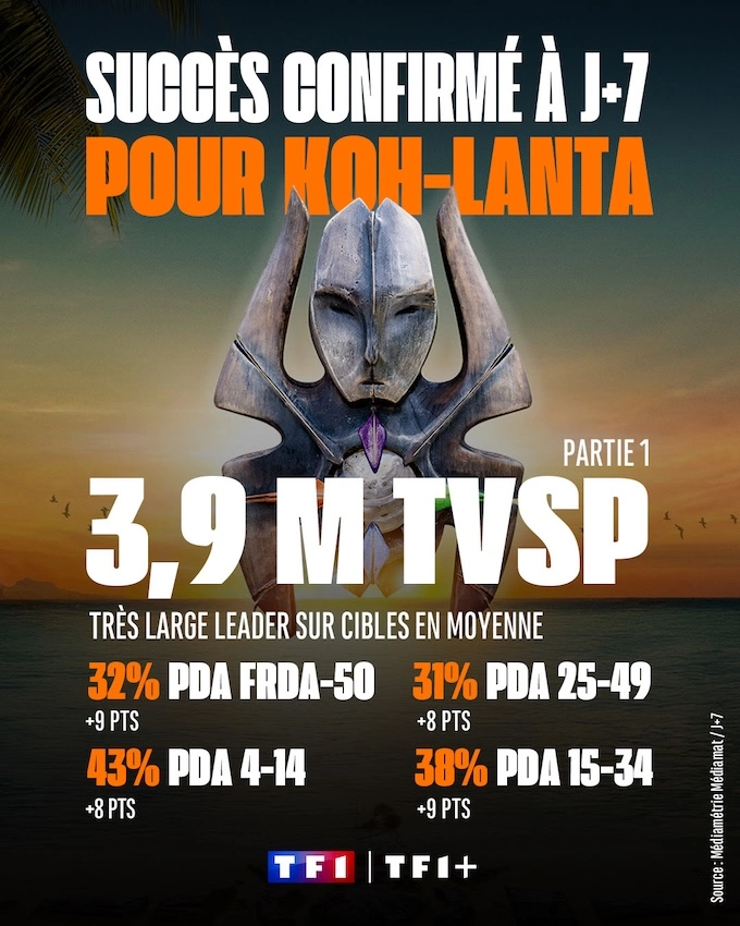 Audience « Koh-Lanta : la revanche des 4 terres » : gain record à J+7